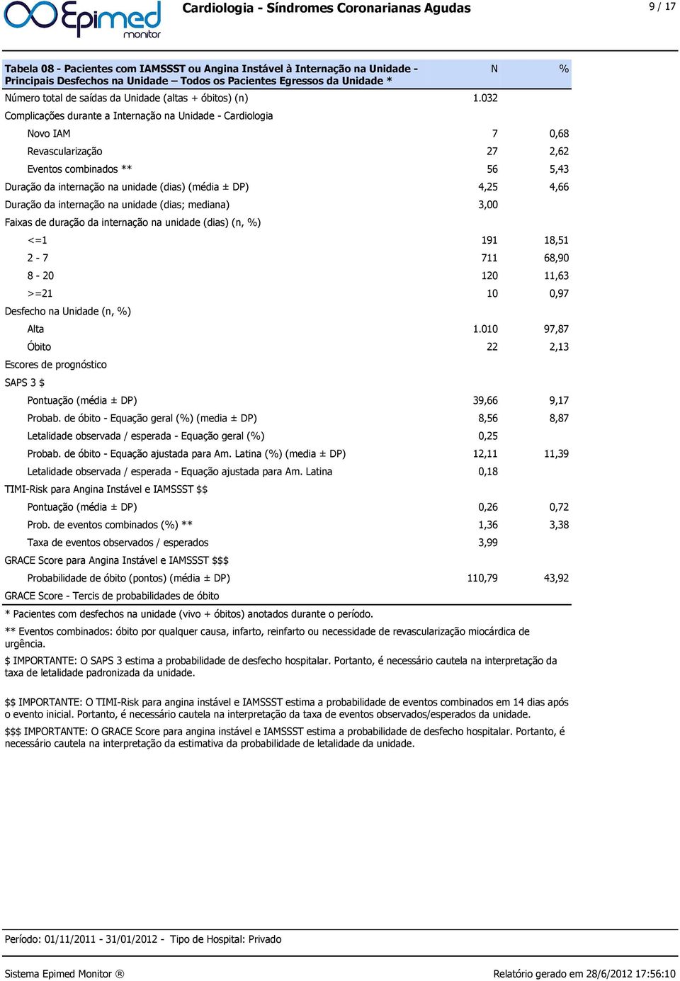 032 Complicações durante a Internação na Unidade - Cardiologia Novo IAM 7 0,68 Revascularização 27 2,62 Eventos combinados ** 56 5,43 Duração da internação na unidade (dias) (média ± DP) 4,25 4,66