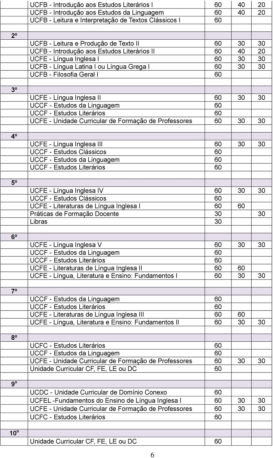 II 60 UCCF - Estudos da Linguagem 60 UCCF - Estudos Literários 60 UCFE - Unidade Curricular de Formação de Professores 60 UCFE - Língua Inglesa III 60 UCCF - Estudos Clássicos 60 UCCF - Estudos da