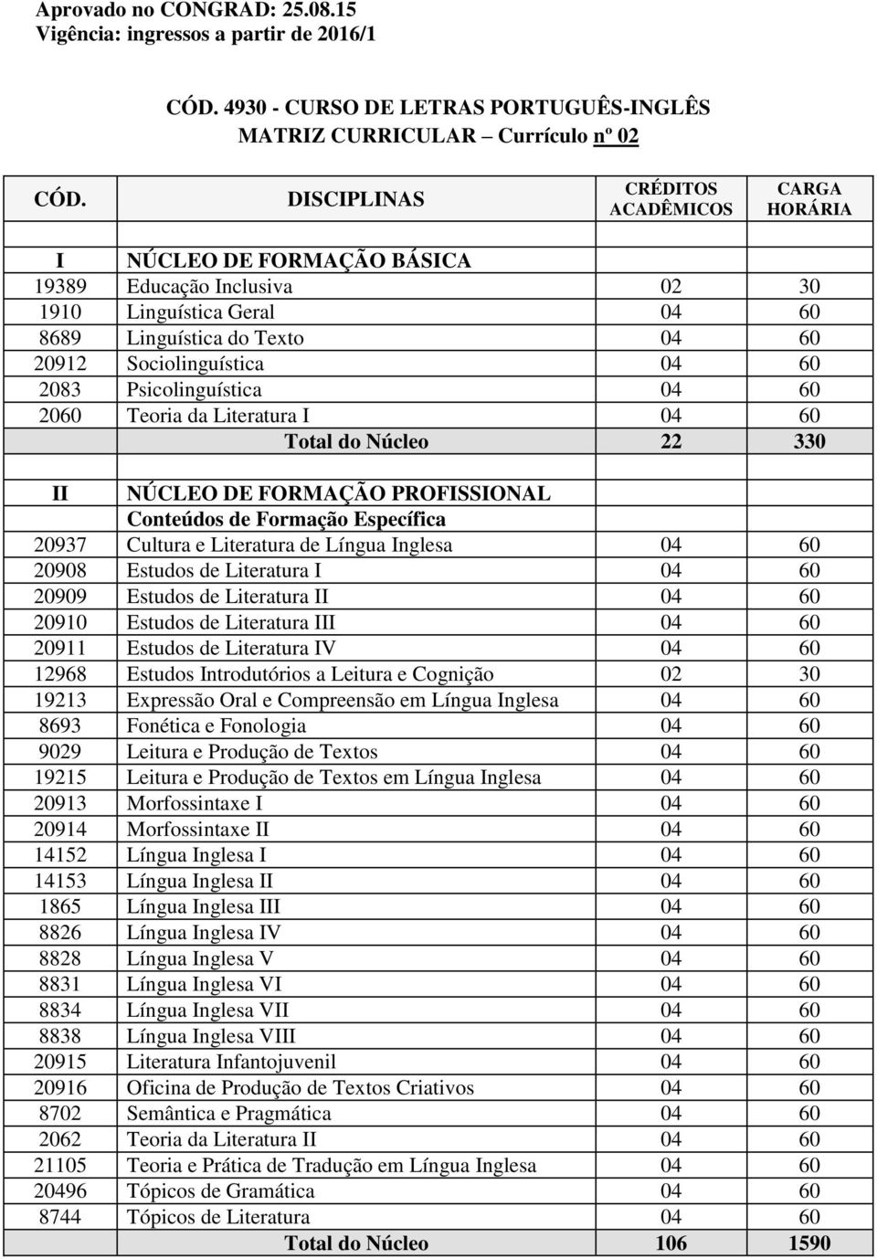 04 60 8689 Linguística do Texto 04 60 20912 Sociolinguística 04 60 2083 Psicolinguística 04 60 2060 Teoria da Literatura I 04 60 Total do Núcleo 22 330 II NÚCLEO DE FORMAÇÃO PROFISSIONAL Conteúdos de