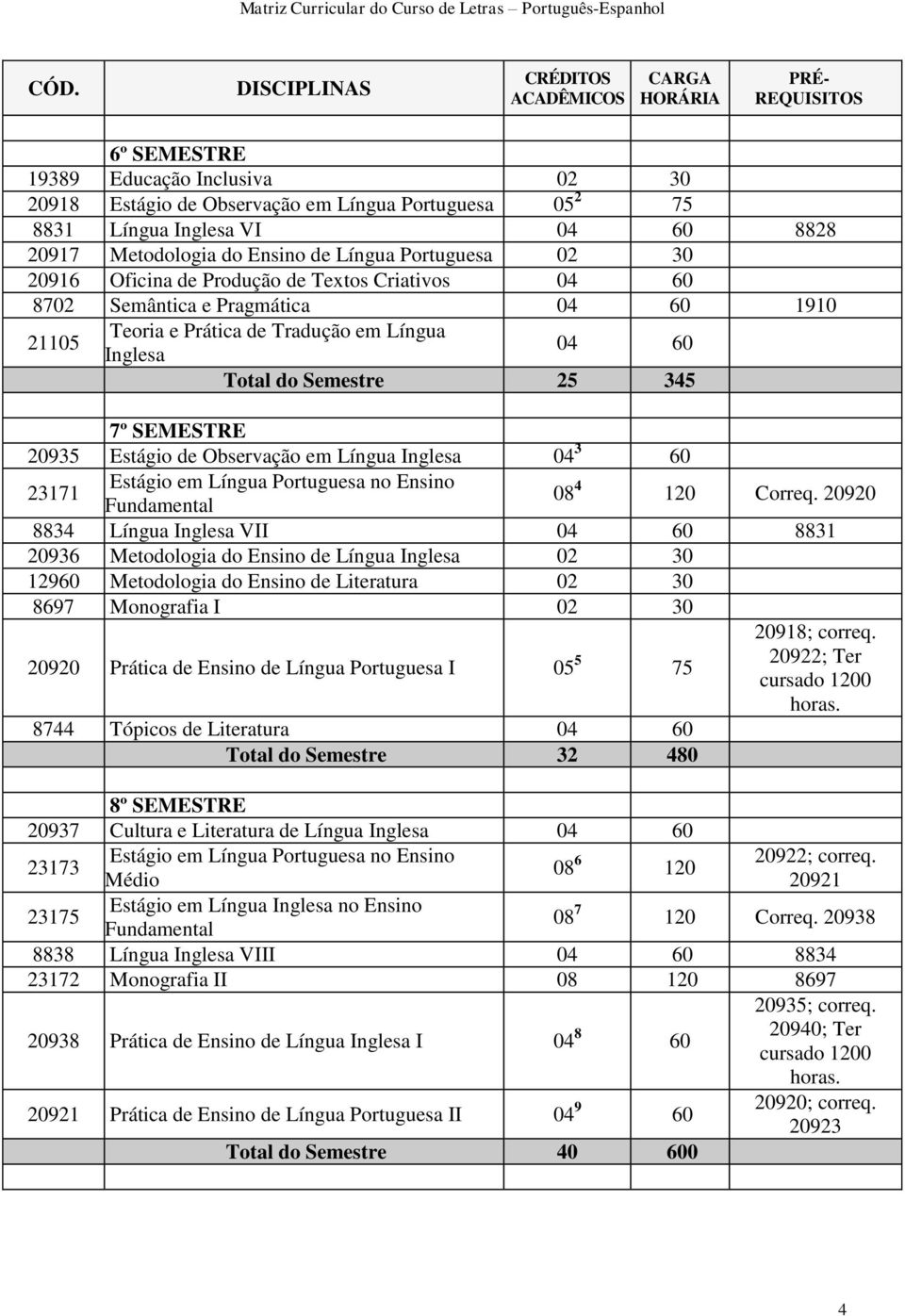 Estágio de Observação em Língua Inglesa 04 3 60 23171 Estágio em Língua Portuguesa no Ensino Fundamental 08 4 120 Correq.