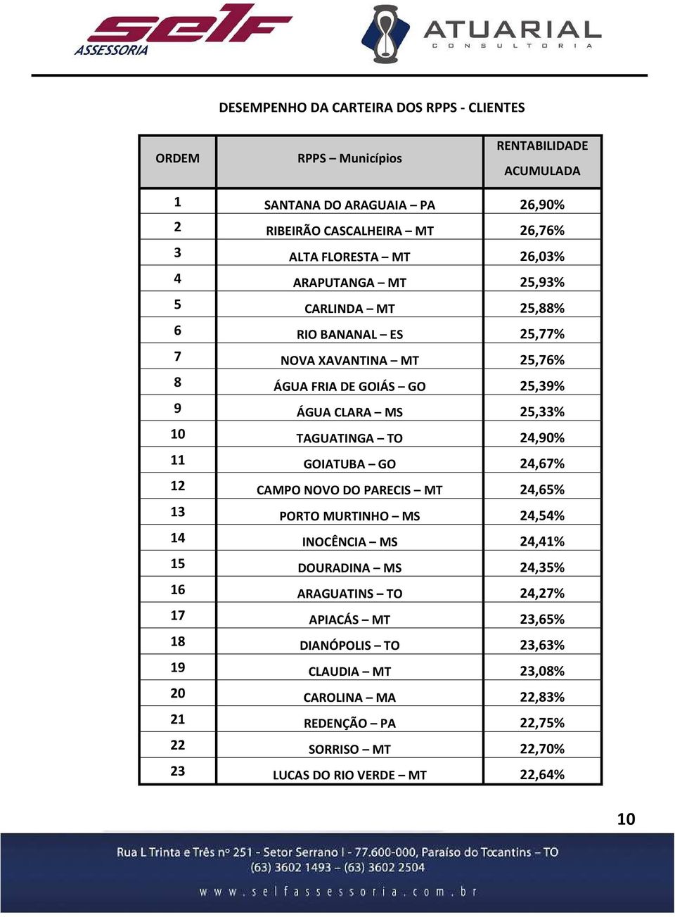 TAGUATINGA TO 24,90% 11 GOIATUBA GO 24,67% 12 CAMPO NOVO DO PARECIS MT 24,65% 13 PORTO MURTINHO MS 24,5 14 INOCÊNCIA MS 24,4 15 DOURADINA MS 24,35% 16 ARAGUATINS TO