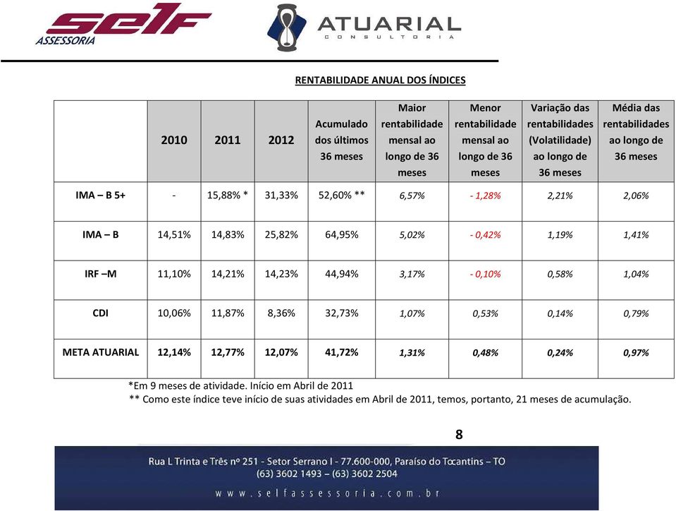 IMA B 14,5 14,8 25,82% 64,95% 5,02% - 0,42% 1,19% 1,4 IRF M 11,10% 14,2 14,2 44,9 3,17% - 0,10% 0,58% 1,0 10,06% 11,87% 8,36% 32,7 1,07% 0,5 0,1 0,79% META ATUARIAL 12,1 12,77%