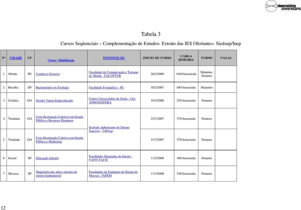 Matutino 3 Goiânia GO Gestão Varejo Especializado Centro Universitário de Goiás - Uni- ANHANGÜERA 10/3/2008 520 horas/aula Noturno 4 Trindade GO Com Destinação Coletiva em Gestão Pública e Recursos