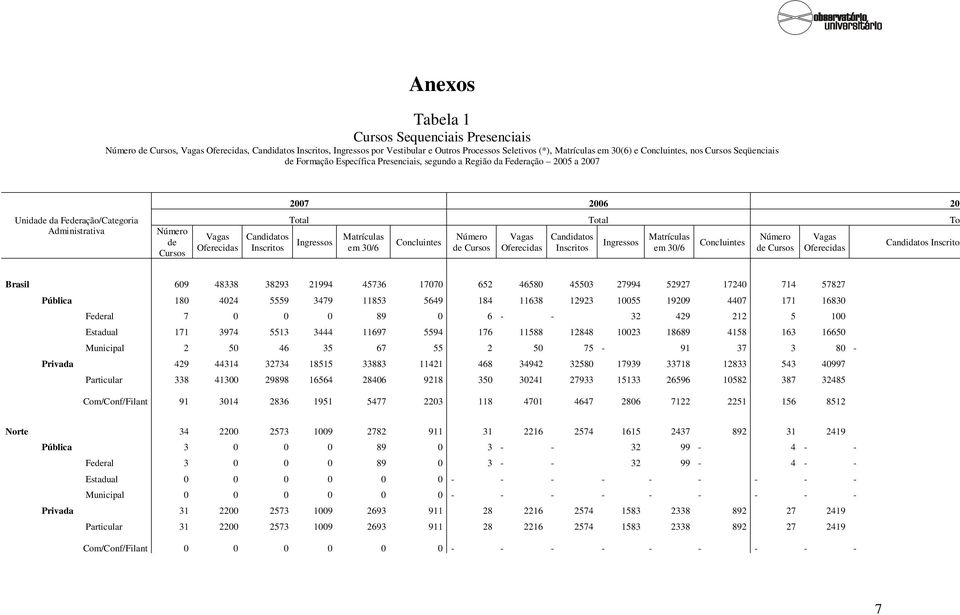 Inscritos 2007 2006 200 Total Total Tot Ingressos Matrículas em 30/6 Concluintes Número de Cursos Vagas Oferecidas Candidatos Inscritos Ingressos Matrículas em 30/6 Concluintes Número de Cursos Vagas