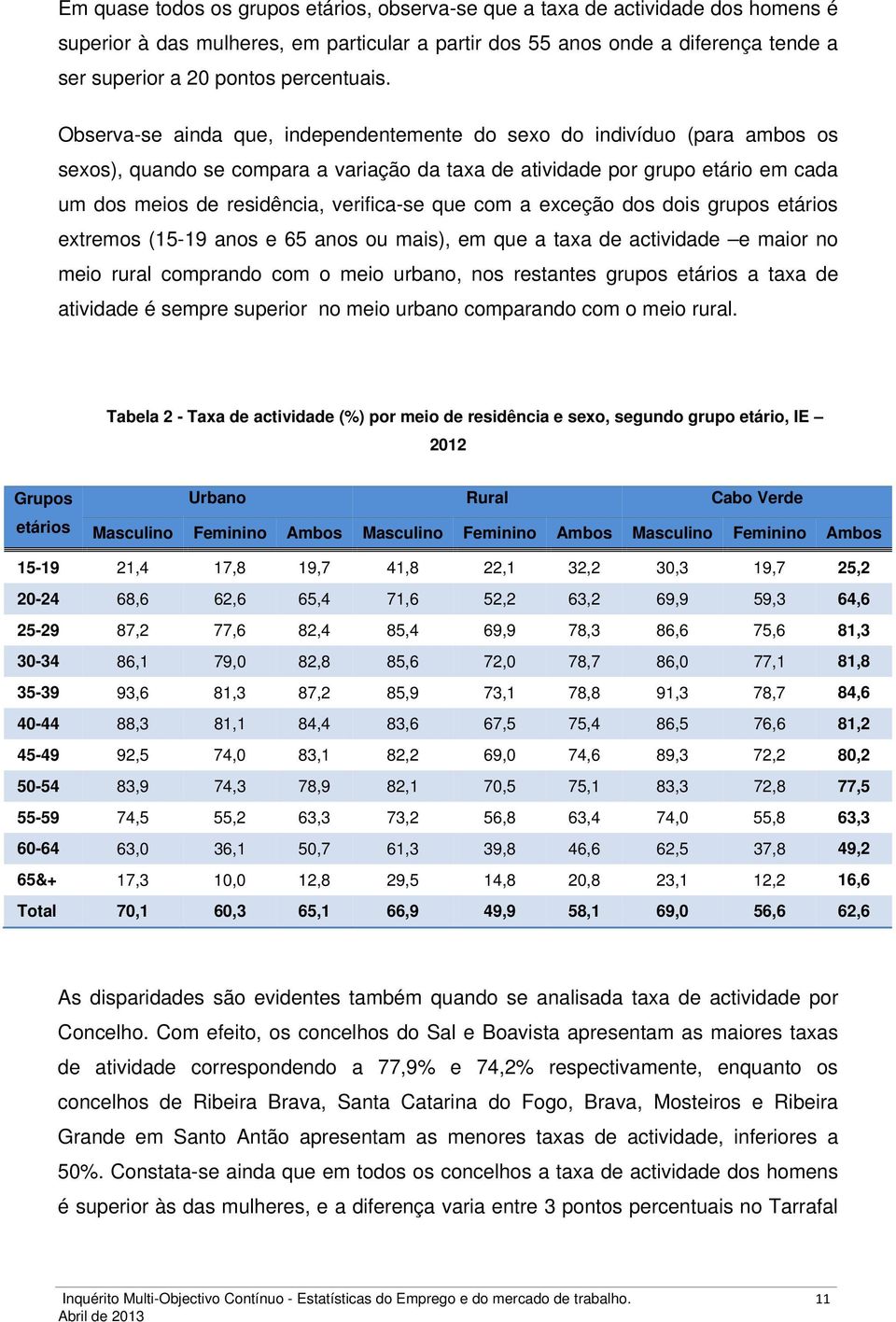 Observa-se ainda que, independentemente do sexo do indivíduo (para ambos os sexos), quando se compara a variação da taxa de atividade por grupo etário em cada um dos meios de residência, verifica-se