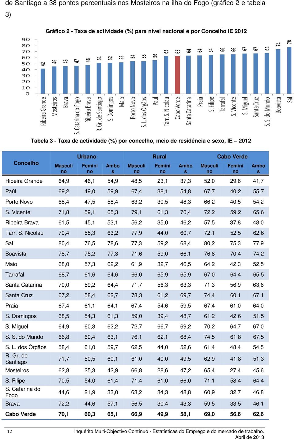 23,1 37,3 52,0 29,6 41,7 Paúl 69,2 49,0 59,9 67,4 38,1 54,8 67,7 40,2 55,7 Porto Novo 68,4 47,5 58,4 63,2 30,5 48,3 66,2 40,5 54,2 S.