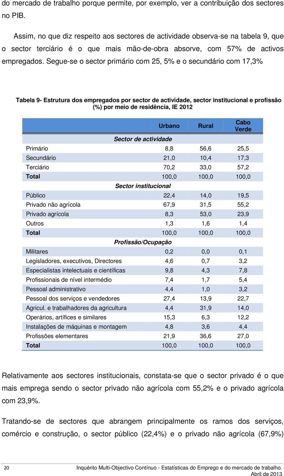 Segue-se o sector primário com 25, 5% e o secundário com 17,3% Tabela 9- Estrutura dos empregados por sector de actividade, sector institucional e profissão (%) por meio de residência, IE 2012 Urbano