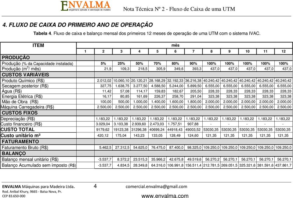 437,0 437,0 437,0 CUSTOS VARIÁVEIS Produto Químico (R$) 2.012,02 10.060,10 20.120,21 28.168,29 32.192,33 36.216,38 40.240,42 40.240,42 40.240,42 40.240,42 40.240,42 Secagem posterior (R$) 327,75 1.