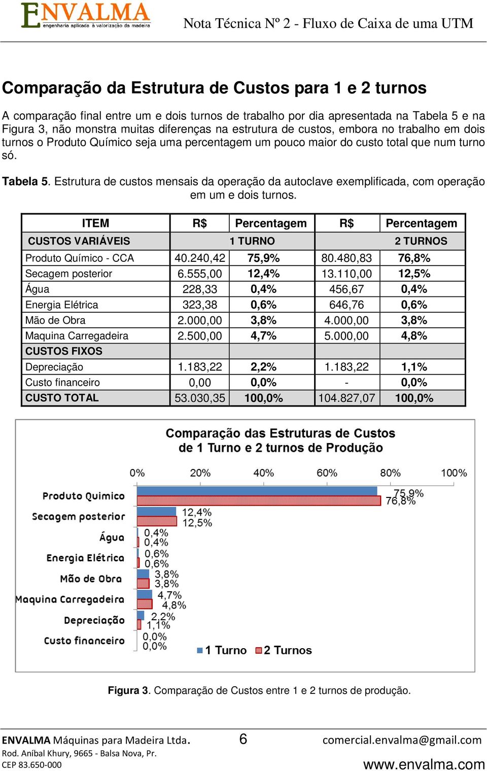 Estrutura de custos mensais da operação da autoclave exemplificada, com operação em um e dois turnos. ITEM R$ Percentagem R$ Percentagem CUSTOS VARIÁVEIS 1 TURNO 2 TURNOS Produto Químico - CCA 40.