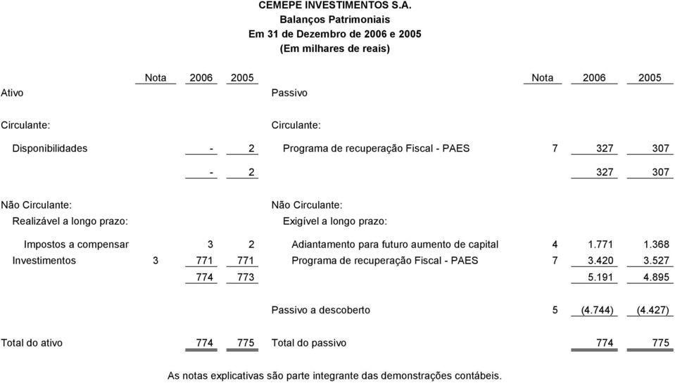 Programa de recuperação Fiscal - PAES 7 327 307-2 327 307 Não Circulante: Realizável a longo prazo: Não Circulante: Exigível a longo prazo: Impostos a compensar 3 2