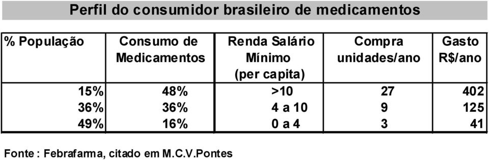 unidades/ano R$/ano (per capita) 15% 48% >10 27 402 36% 36% 4