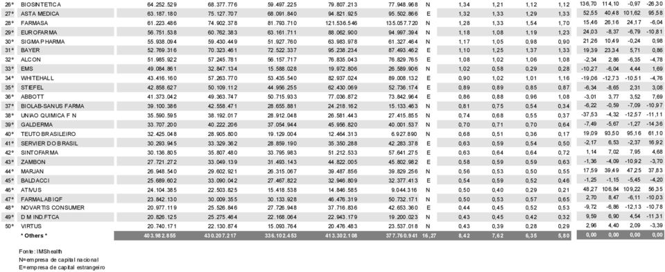39 4 N 1,18 1,08 1,19 1,23 30 º SIGMA P HARMA 55.938.09 4 59.430.44 9 51.927.76 0 63.983.97 8 61.327.46 4 N 1,17 1,05 0,98 0,90 31º BAYER 52.769.316 70.323.461 72.522.337 95.238.234 87.493.