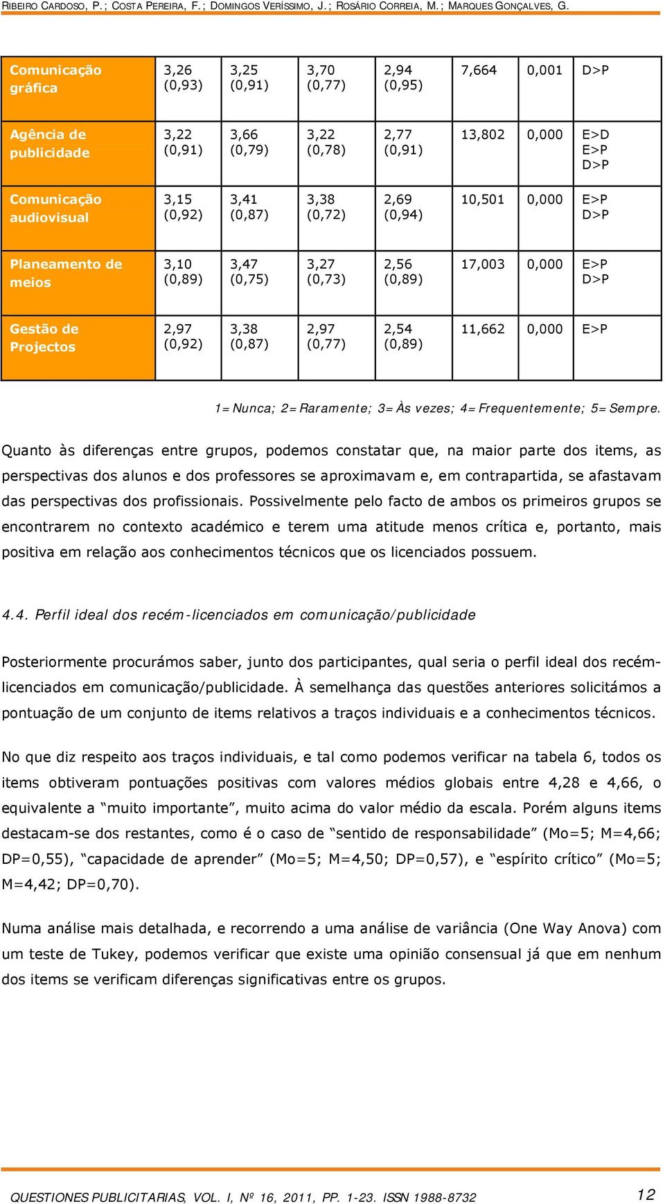 audiovisual 3,15 (0,92) 3,41 (0,87) 3,38 (0,72) 2,69 (0,94) 10,501 0,000 E>P D>P Planeamento de meios 3,10 (0,89) 3,47 (0,75) 3,27 (0,73) 2,56 (0,89) 17,003 0,000 E>P D>P Gestão de Projectos 2,97