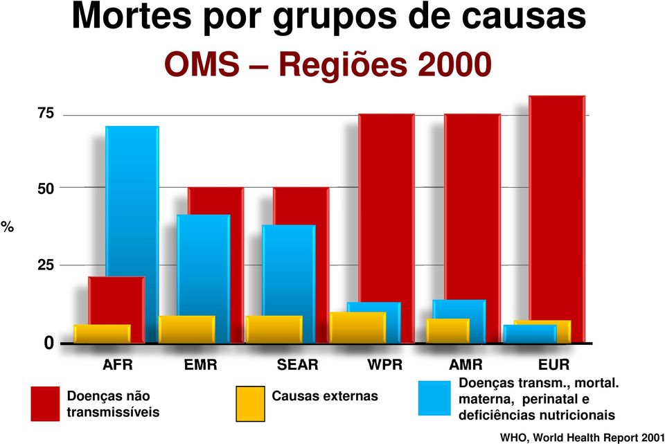 externas WPR AMR EUR Doenças transm., mortal.