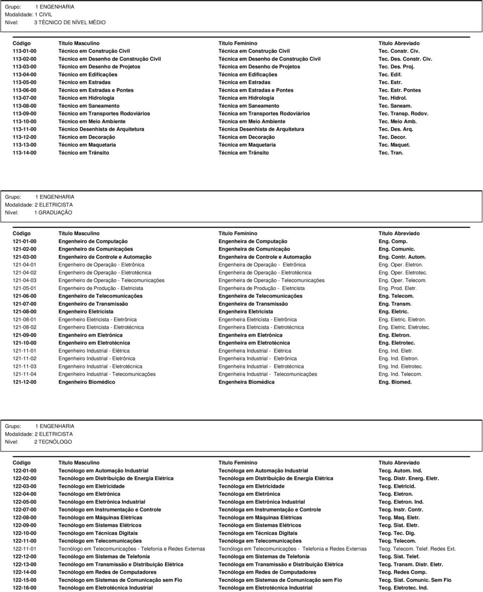 Estr. 113-06-00 Técnico em Estradas e Pontes Técnica em Estradas e Pontes Tec. Estr. Pontes 113-07-00 Técnico em Hidrologia Técnica em Hidrologia Tec. Hidrol. 113-08-00 Técnico em Saneamento Técnica em Saneamento Tec.