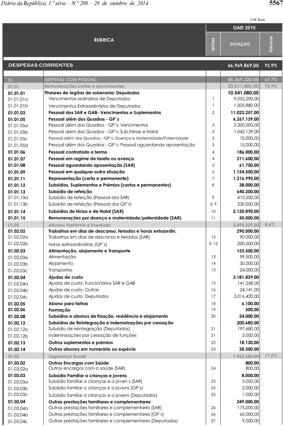 505.880,00 01.01.03 Pessoal dos SAR e GAB- Vencimentos e Suplementos 2 11.023.257,00 01.01.05 Pessoal além dos Quadros - GP s 6.267.139,00 01.01.05a Pessoal além dos Quadros - GP s: Vencimentos 3 5.