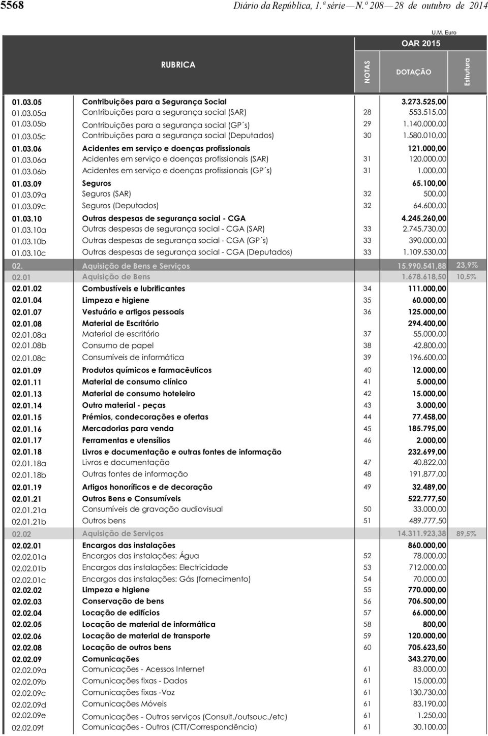 000,00 01.03.06a Acidentes em serviço e doenças profissionais (SAR) 31 120.000,00 01.03.06b Acidentes em serviço e doenças profissionais (GP s) 31 1.000,00 01.03.09 Seguros 65.100,00 01.03.09a Seguros (SAR) 32 500,00 01.