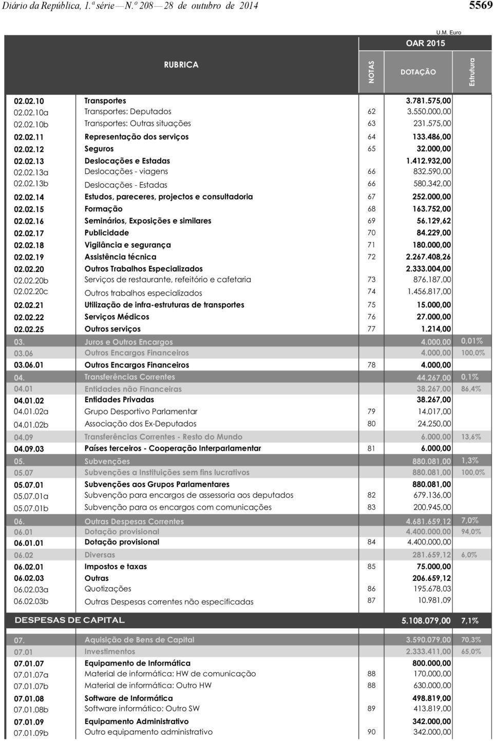 342,00 02.02.14 Estudos, pareceres, projectos e consultadoria 67 252.000,00 02.02.15 Formação 68 163.752,00 02.02.16 Seminários, Exposições e similares 69 56.129,62 02.02.17 Publicidade 70 84.