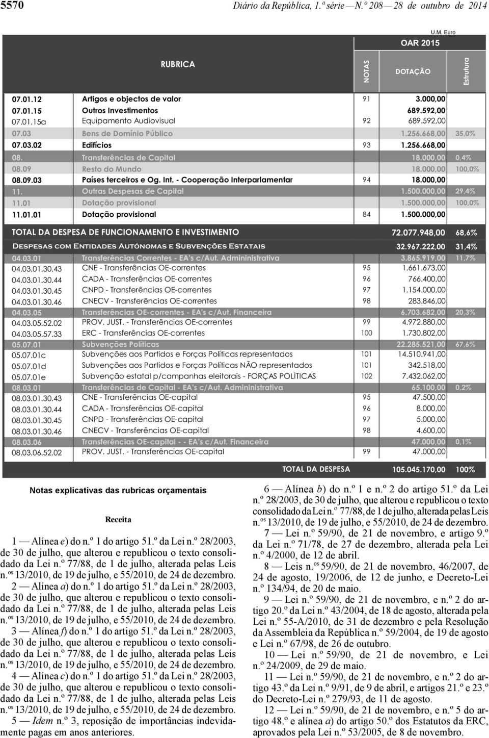 Int. - Cooperação Interparlamentar 94 18.000,00 11. Outras Despesas de Capital 1.500.000,00 29,4% 11.01 Dotação provisional 1.500.000,00 100,0% 11.01.01 Dotação provisional 84 1.500.000,00 TOTAL DA DESPESA DE FUNCIONAMENTO E INVESTIMENTO 72.