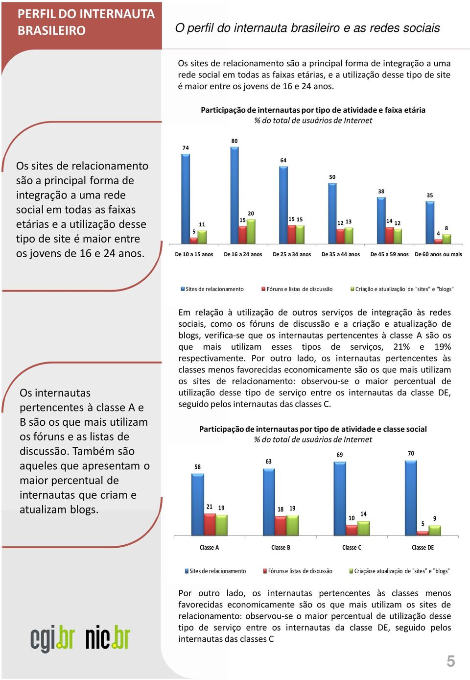 Participação de internautas por tipo de atividade e faixa etária Os sites de relacionamento são a principal forma de integração a uma rede social em todas as faixas etárias e a utilização desse tipo