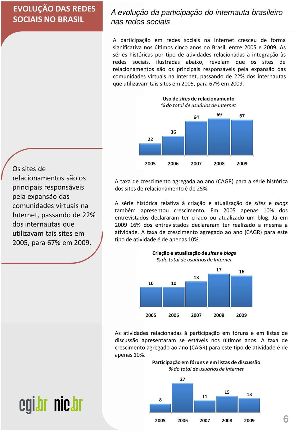 As séries históricas por tipo de atividades relacionadas à integração às redes sociais, ilustradas abaixo, revelam que os sites de relacionamentos são os principais responsáveis pela expansão das