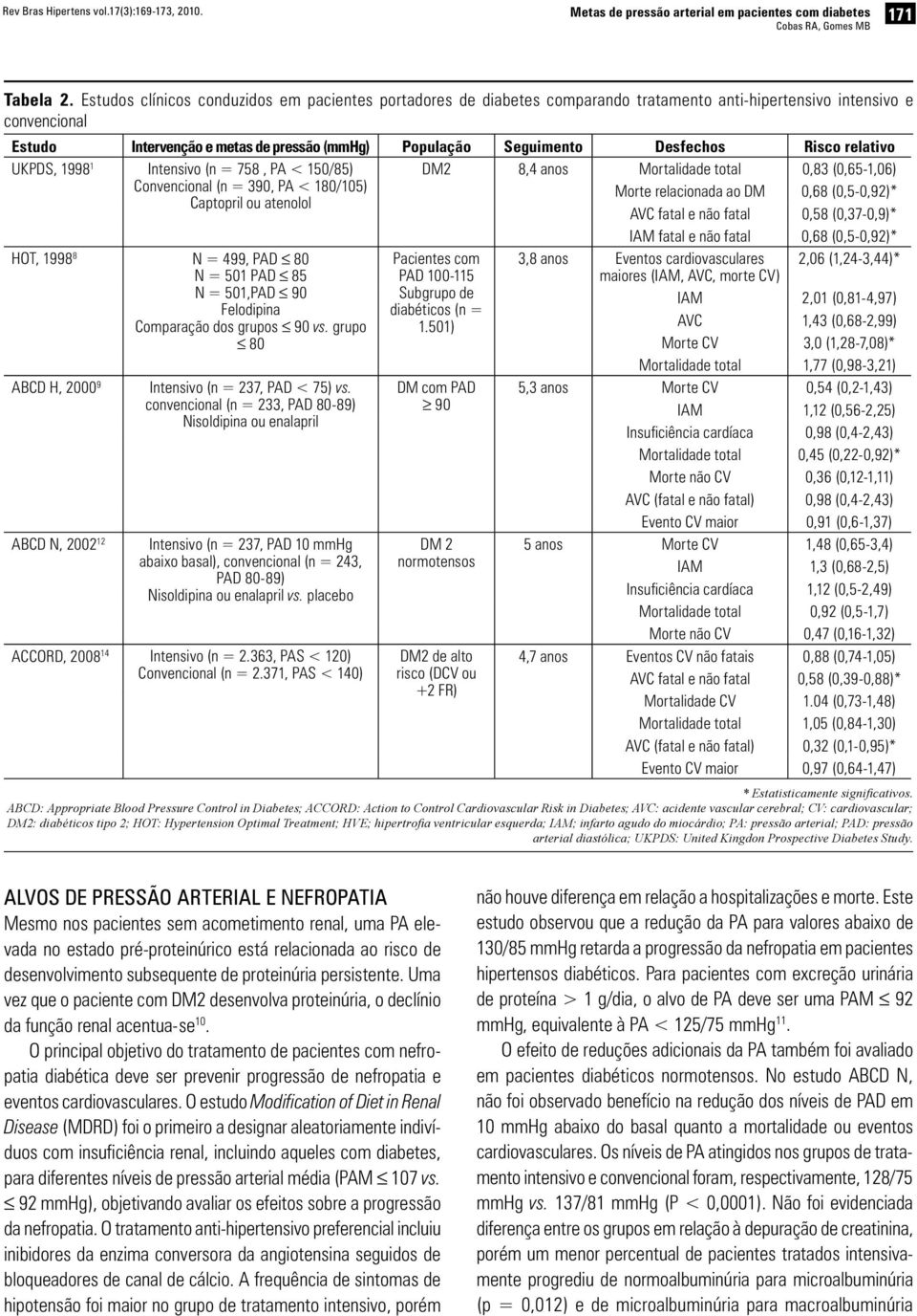 Desfechos Risco relativo UKPDS, 1998 1 Intensivo (n = 758, PA < 150/85) DM2 8,4 anos Mortalidade total 0,83 (0,65-1,06) Convencional (n = 390, PA < 180/105) Morte relacionada ao DM 0,68 (0,5-0,92)*