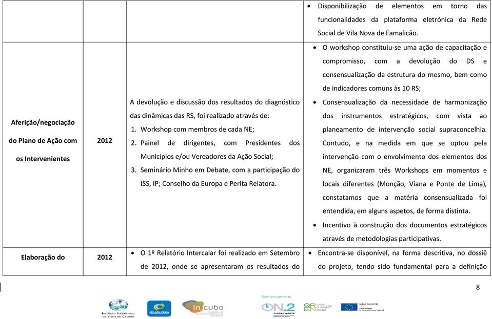 resultados do diagnóstico Consensualização da necessidade de harmonização Aferição/negociação do Plano de Ação com 2012 das dinâmicas das RS, foi realizado através de: 1.