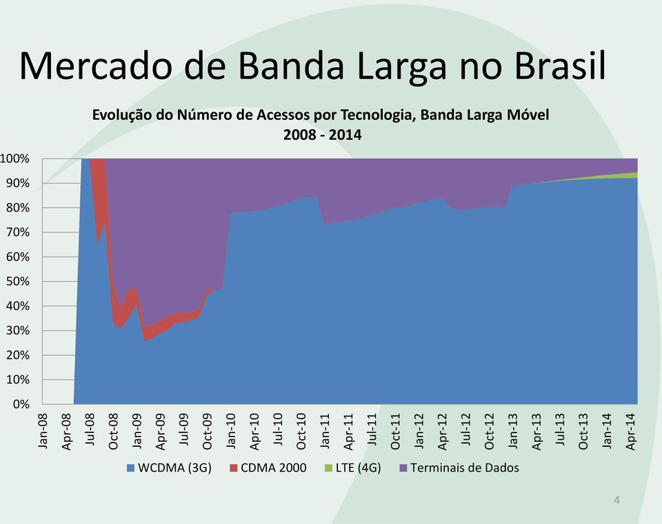 Mercado de Banda Larga no Brasil 100% 90% 80% 70% 60% 50% 40% 30% 20% 10% 0% Evolução do Número