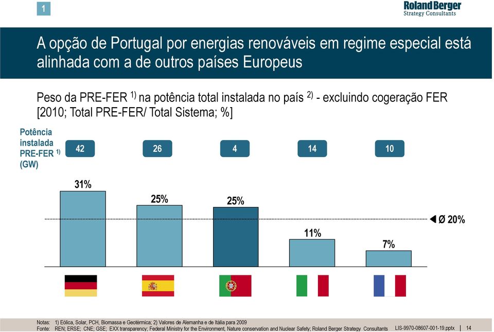 31% 25% 25% 11% 7% Ø 20% Notas: 1) Eólica, Solar, PCH, Biomassa e Geotérmica; 2) Valores de Alemanha e de Itália para 2009 Fonte: REN; ERSE;