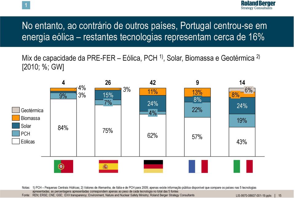 Hídricas; 2) Valores de Alemanha, de Itália e de PCH para 2009; apenas existe informação pública disponível que compare os países nas 5 tecnologias apresentadas; as percentagens apresentadas