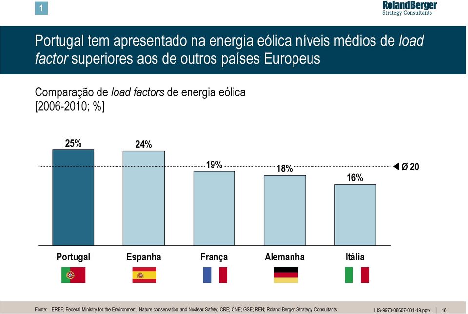 18% 16% Ø 20 Portugal Espanha França Alemanha Itália Fonte: EREF; Federal Ministry for the