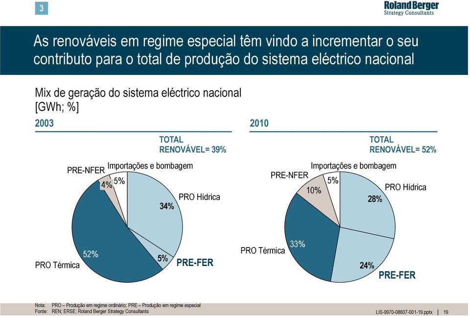 RENOVÁVEL= 39% RENOVÁVEL= 52% Importações e bombagem PRE-NFER 5% 10% PRO Hídrica 28% PRO Térmica 52% 5% PRE-FER PRO Térmica 33% 24%