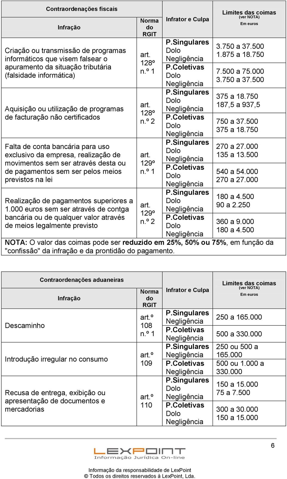 pagamentos superiores a 1.000 euros sem ser através de contga bancária ou de qualquer valor através de meios legalmente previsto art. 128º art. 128º art. 129º art. 129º 3.750 a 37.500 1.875 a 18.