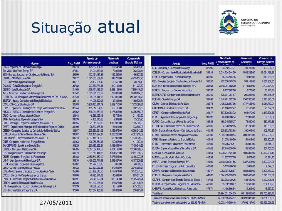 431.187,39 165.235,00 496.937,62 CEB-DIS - CEB Distribuição S/A 296,77 1.023.883.534,07 846.222,00 4.455.157,76 CJE - Companhia Jaguari de Energia 306,17 79.137.831,40 32.562,00 348.