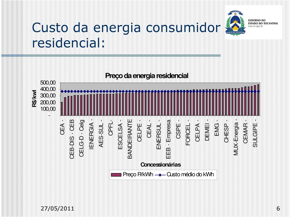 BANDEIRANTE CELPE - CEAL - ENERSUL - EEB - Empresa CSPE - FORCEL - CELPA - DEMEI - EMG -