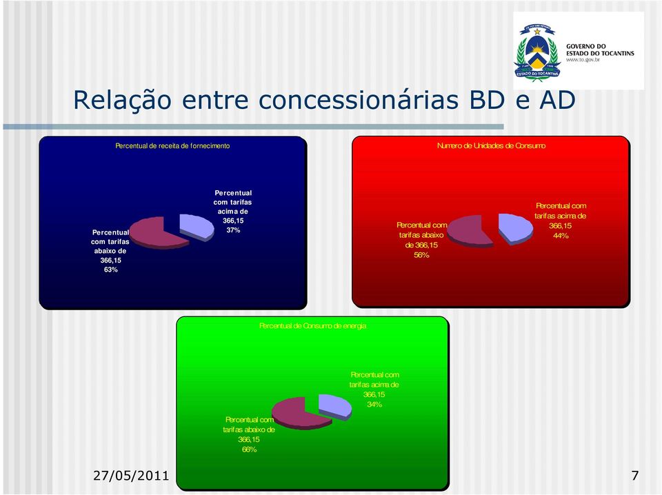 Percentual com tarifas abaixo de 366,15 56% Percentual com tarifas acima de 366,15 44% Percentual de