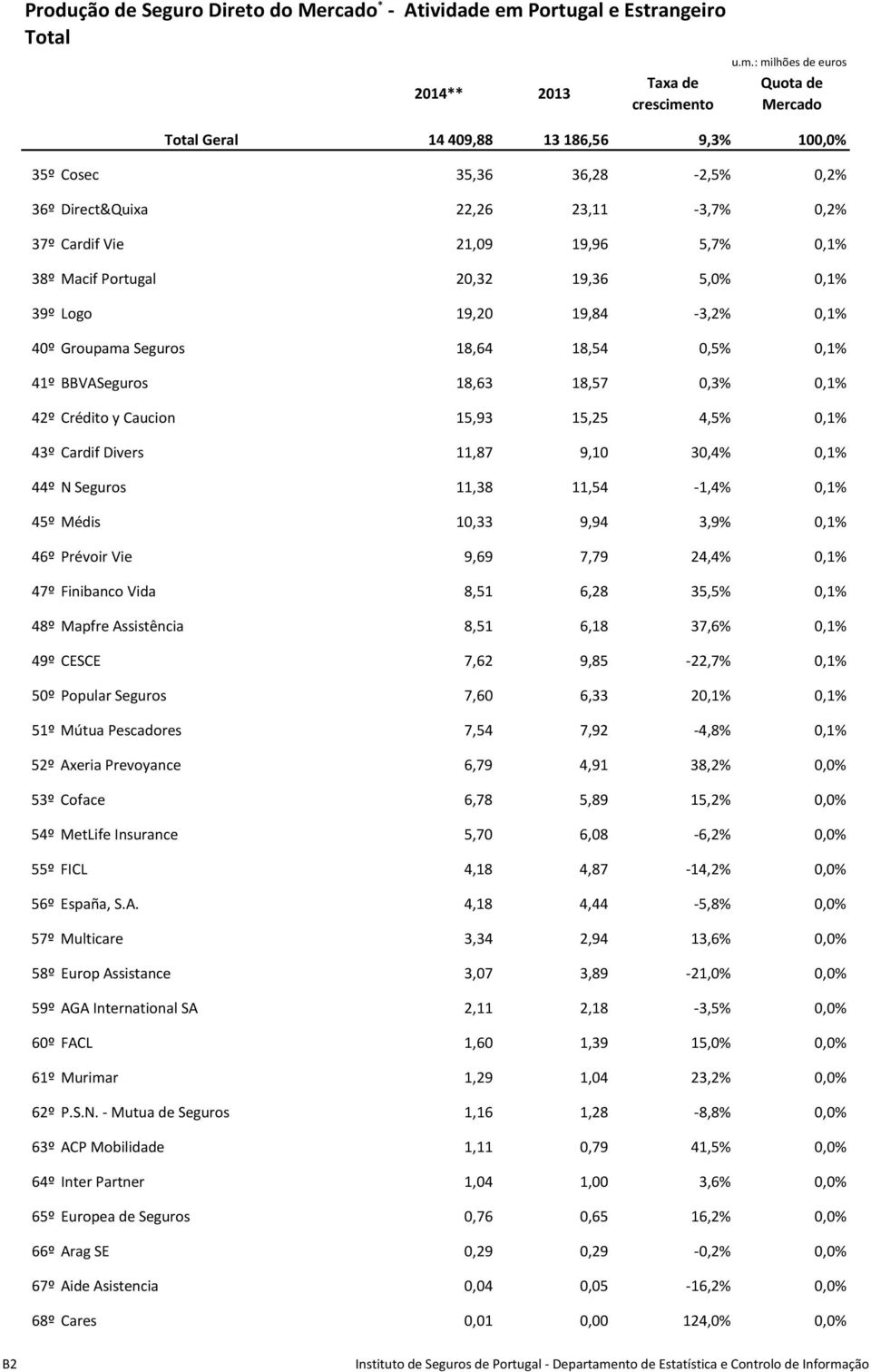 : milhões de euros 14 409,88 13 186,56 9,3% 100,0% 35º Cosec 35,36 36,28-2,5% 0,2% 36º Direct&Quixa 22,26 23,11-3,7% 0,2% 37º Cardif Vie 21,09 19,96 5,7% 0,1% 38º Macif Portugal 20,32 19,36 5,0% 0,1%