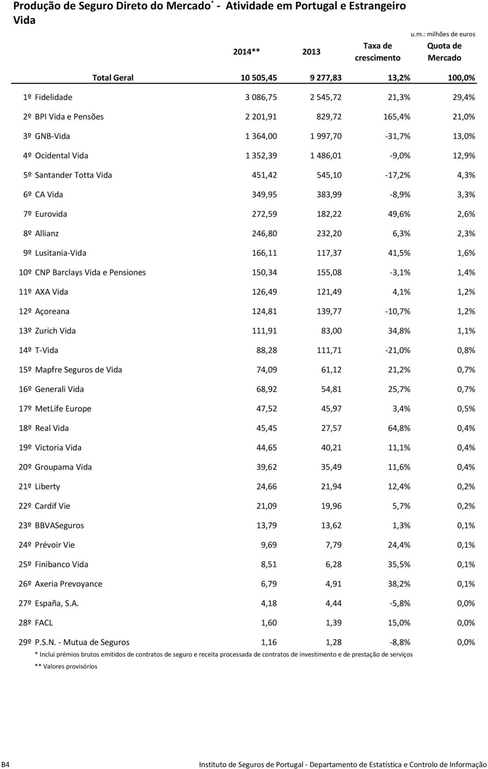 : milhões de euros 10 505,45 9 277,83 13,2% 100,0% 1º Fidelidade 3 086,75 2 545,72 21,3% 29,4% 2º BPI Vida e Pensões 2 201,91 829,72 165,4% 21,0% 3º GNB-Vida 1 364,00 1 997,70-31,7% 13,0% 4º