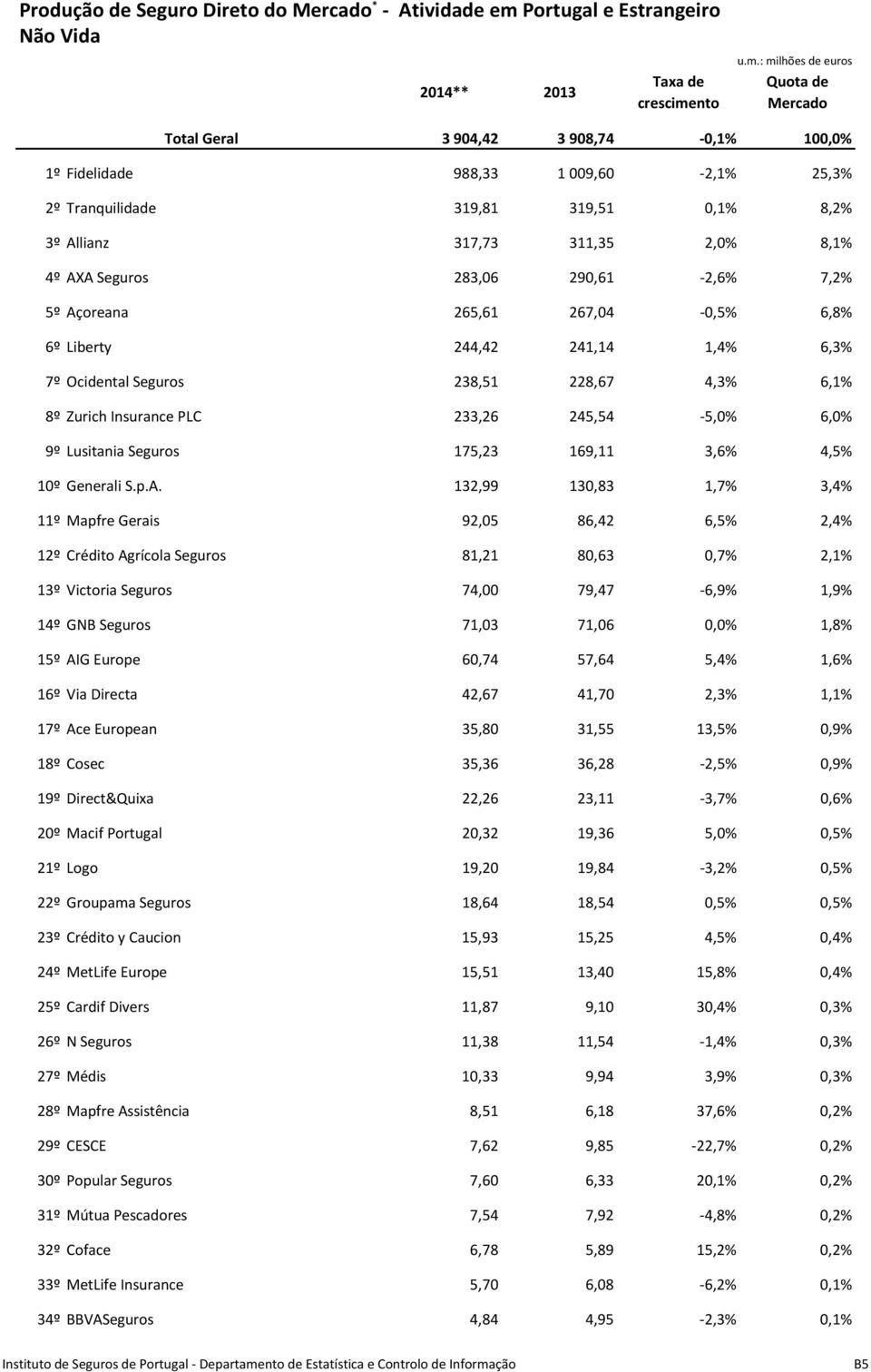 : milhões de euros 3 904,42 3 908,74-0,1% 100,0% 1º Fidelidade 988,33 1 009,60-2,1% 25,3% 2º Tranquilidade 319,81 319,51 0,1% 8,2% 3º Allianz 317,73 311,35 2,0% 8,1% 4º AXA Seguros 283,06 290,61-2,6%