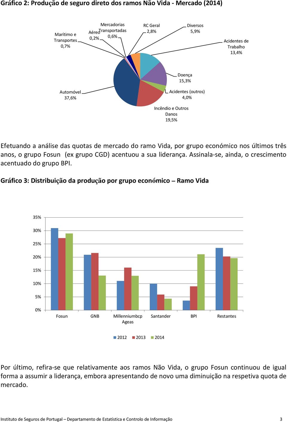 acentuou a sua liderança. Assinala-se, ainda, o acentuado do grupo BPI.