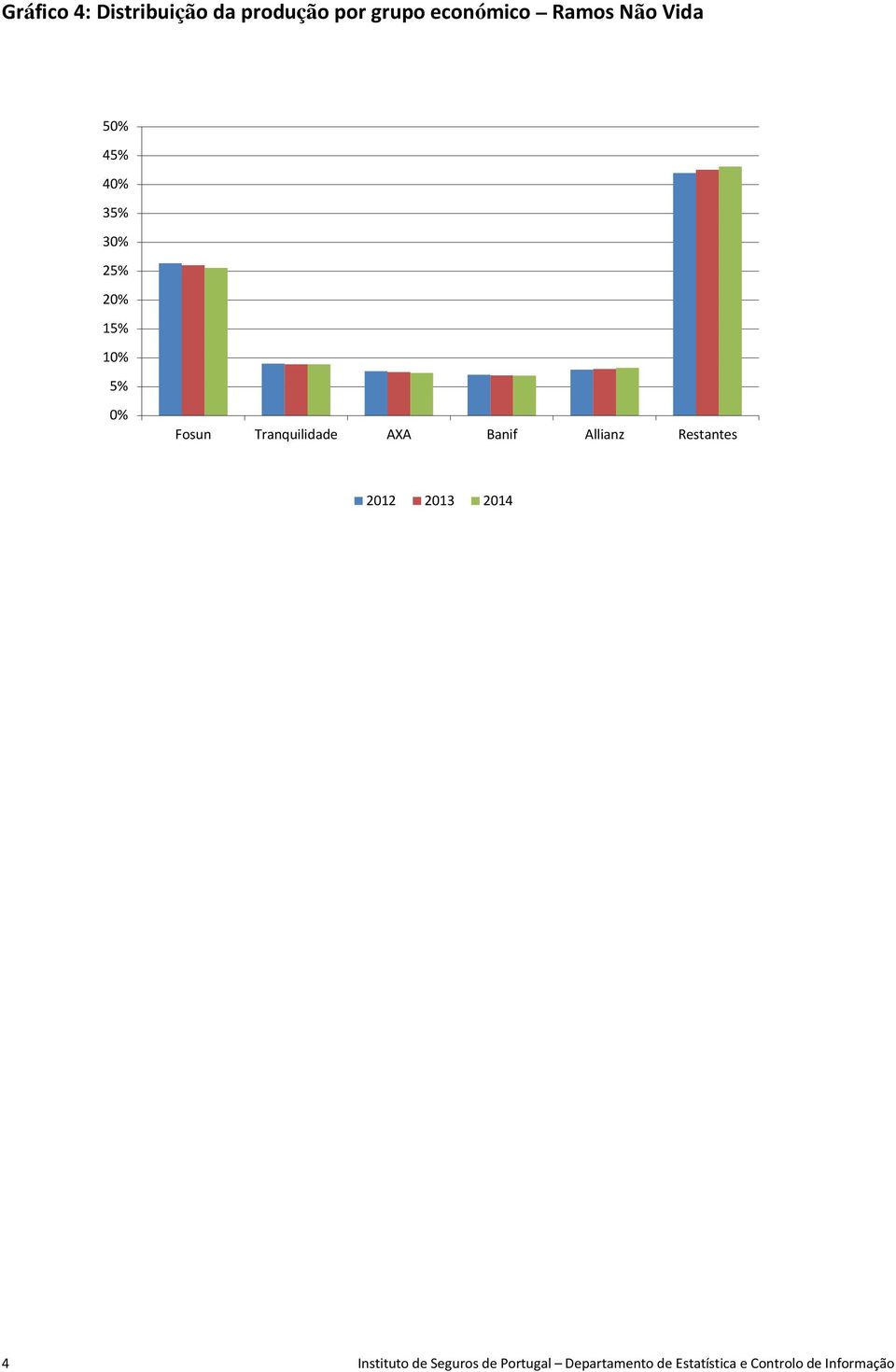 Tranquilidade AXA Banif Allianz Restantes 2012 2013 2014 4