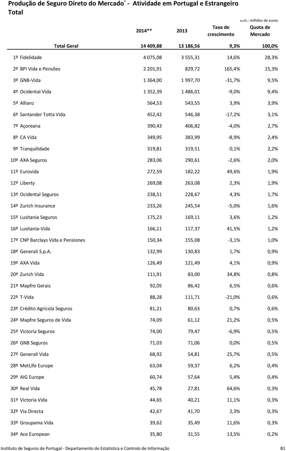 : milhões de euros 14 409,88 13 186,56 9,3% 100,0% 1º Fidelidade 4 075,08 3 555,31 14,6% 28,3% 2º BPI Vida e Pensões 2 201,91 829,72 165,4% 15,3% 3º GNB-Vida 1 364,00 1 997,70-31,7% 9,5% 4º Ocidental