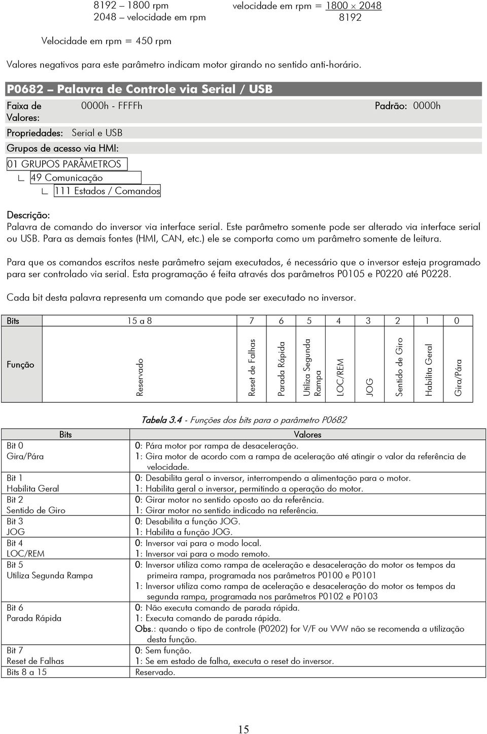 111 Estados / Comandos Descrição: Palavra de comando do inversor via interface serial. Este parâmetro somente pode ser alterado via interface serial ou USB. Para as demais fontes (HMI, CAN, etc.