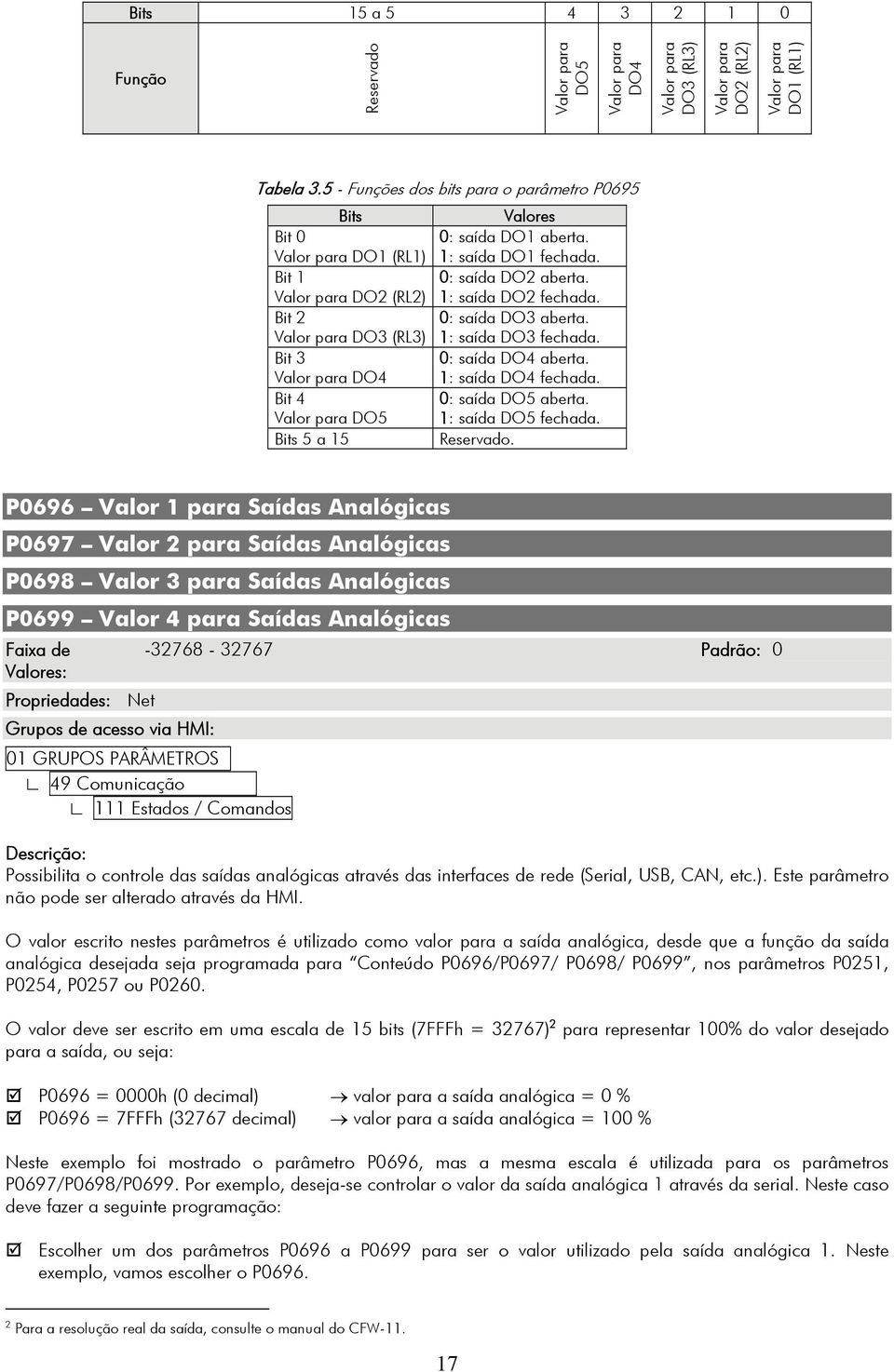 Bit 2 0: saída DO3 aberta. Valor para DO3 (RL3) 1: saída DO3 fechada. Bit 3 0: saída DO4 aberta. Valor para DO4 1: saída DO4 fechada. Bit 4 0: saída DO5 aberta. Valor para DO5 1: saída DO5 fechada.