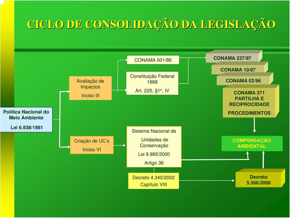 Art. 225, 1 o, IV Sistema Nacional de Unidades de Conservação Lei 9.