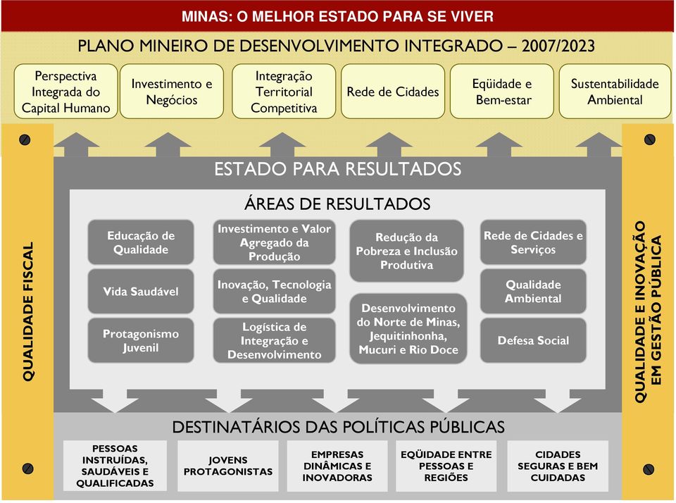 Agregado da Produção Inovação, Tecnologia e Qualidade Logística de Integração e Desenvolvimento Redução da Pobreza e Inclusão Produtiva Desenvolvimento do Norte de Minas, Jequitinhonha, Mucuri e Rio