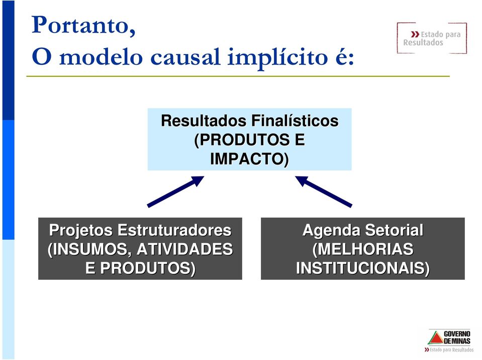 Projetos Estruturadores (INSUMOS, ATIVIDADES