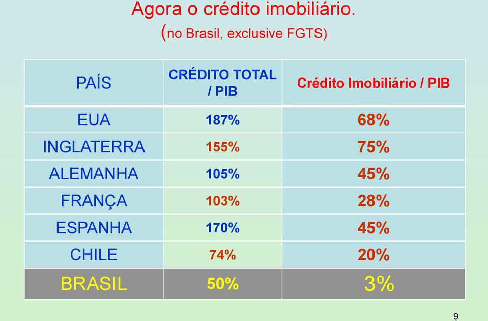Crédito Imobiliário / PIB EUA 187% 68% INGLATERRA 155%