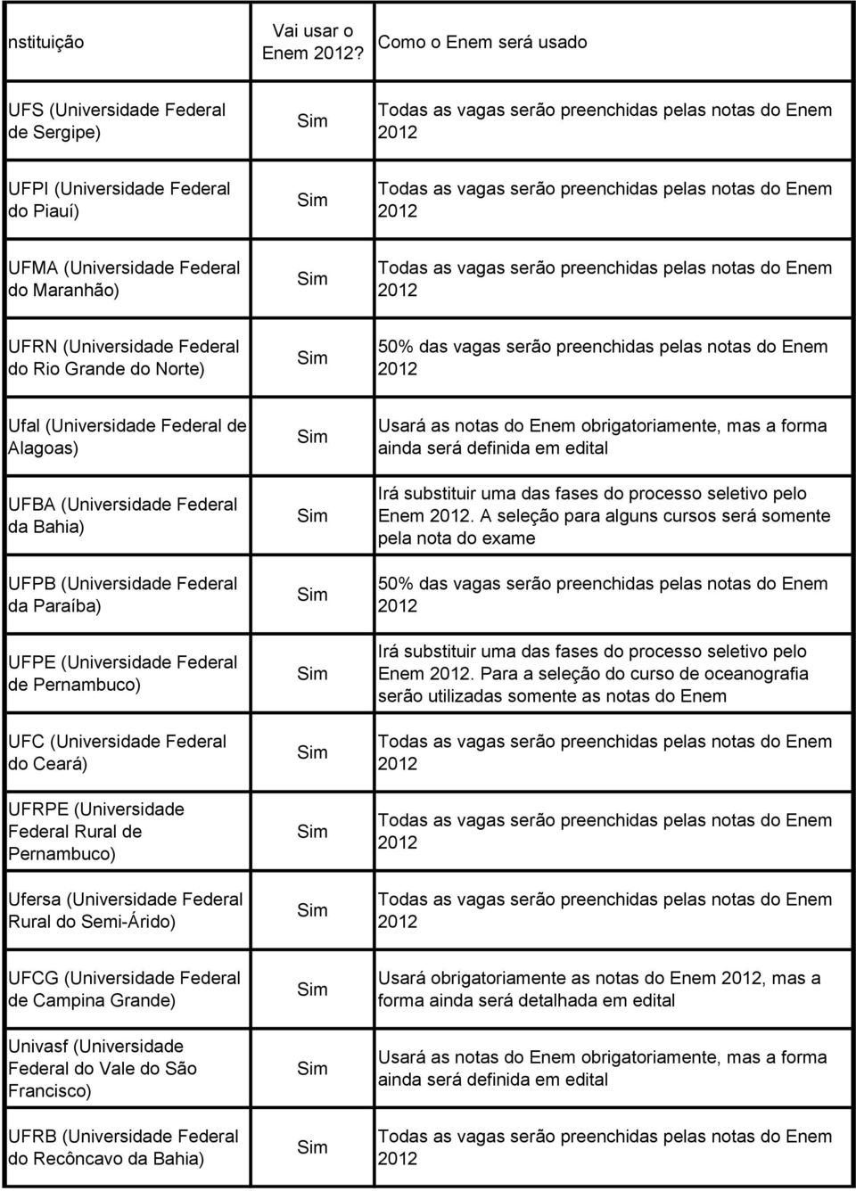 Alagoas) UFBA (Universidade Federal da Bahia) UFPB (Universidade Federal da Paraíba) UFPE (Universidade Federal de Pernambuco) UFC (Universidade Federal do Ceará) UFRPE (Universidade Federal Rural de