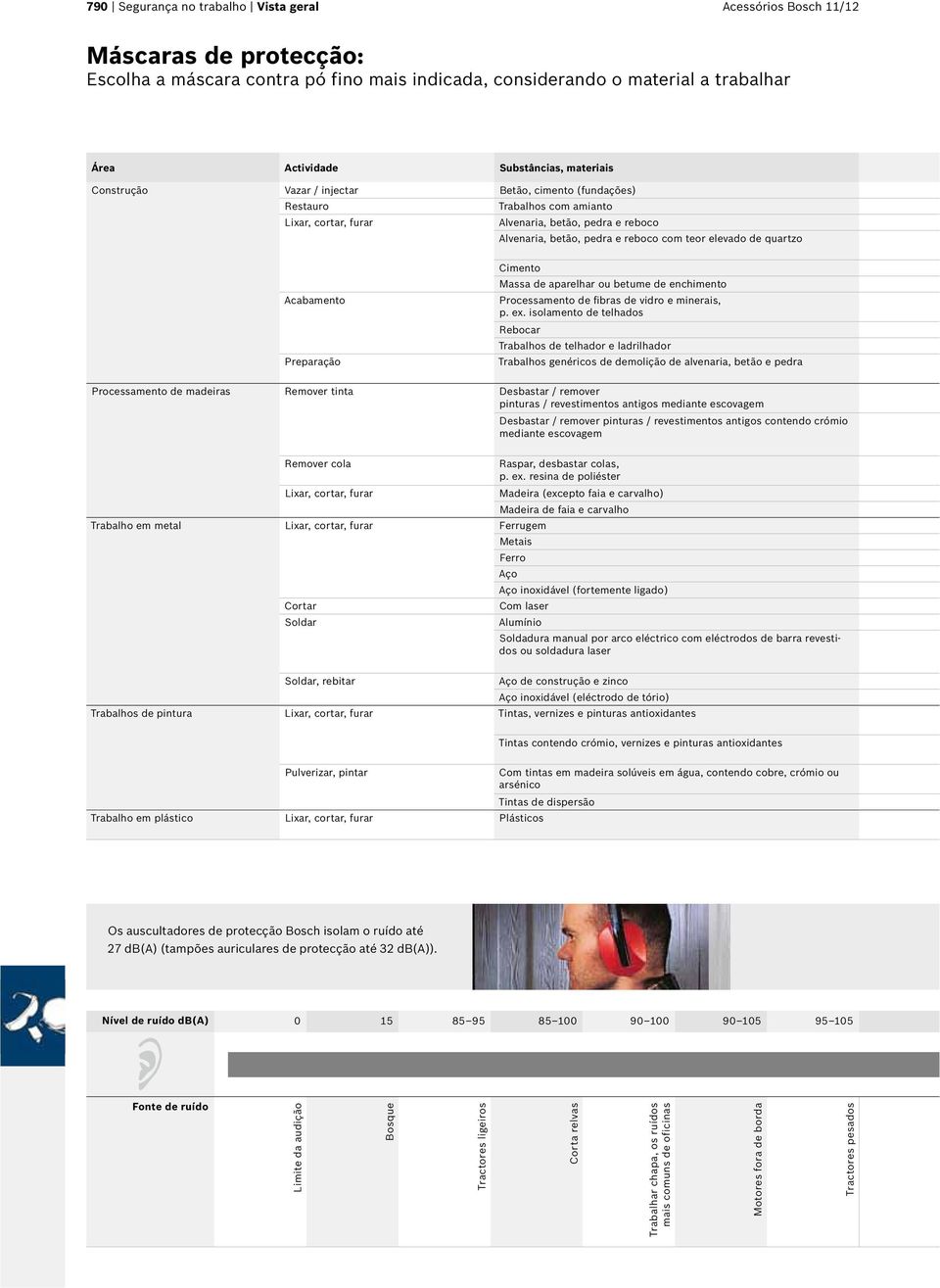 de quartzo Acabamento Preparação Cimento Massa de aparelhar ou betume de enchimento Processamento de fibras de vidro e minerais, p. ex.